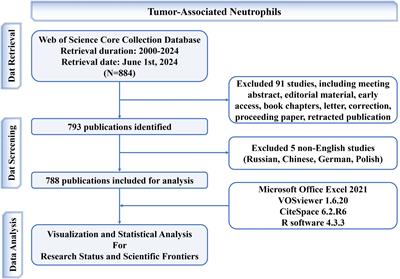 Knowledge landscape of tumor-associated neutrophil: a bibliometric and visual analysis from 2000-2024